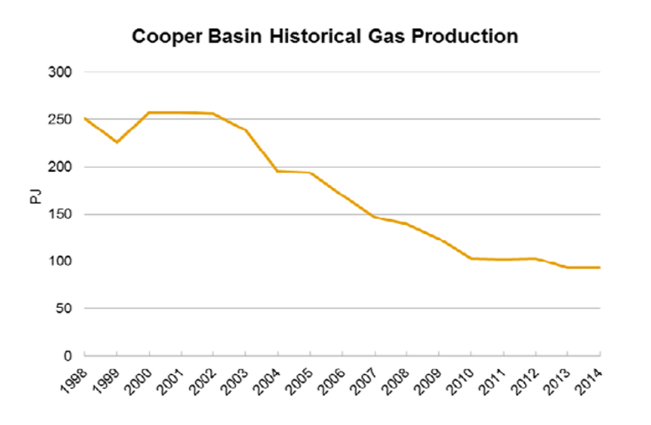 What’s next for Australia’s natural gas market?